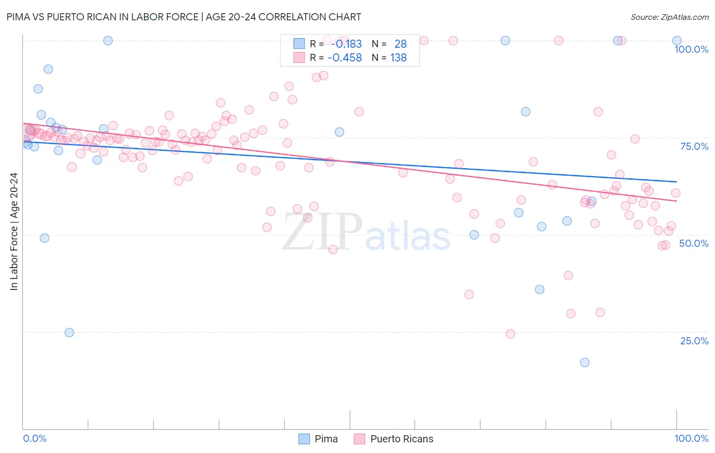 Pima vs Puerto Rican In Labor Force | Age 20-24