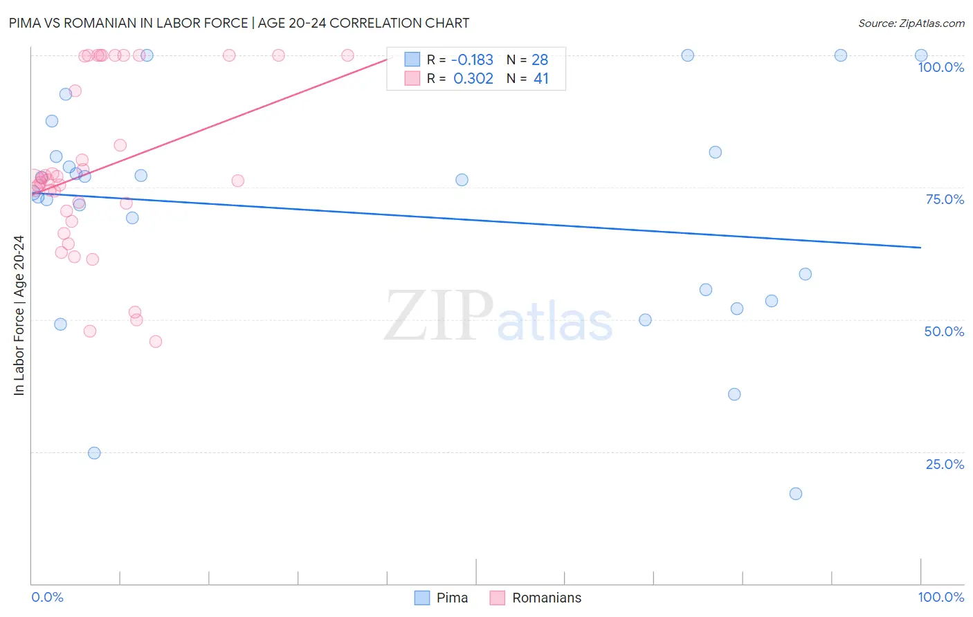 Pima vs Romanian In Labor Force | Age 20-24