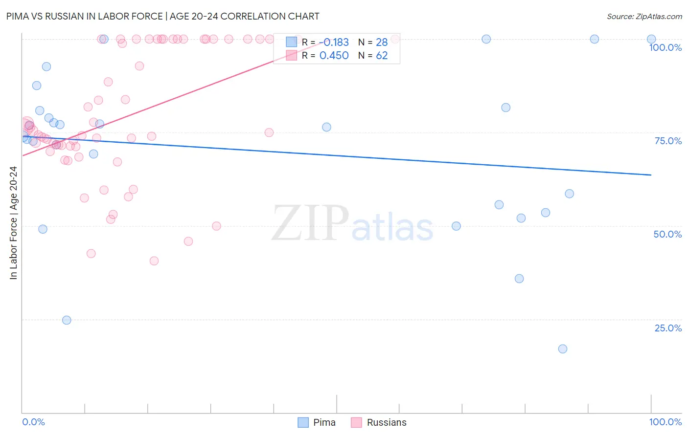 Pima vs Russian In Labor Force | Age 20-24