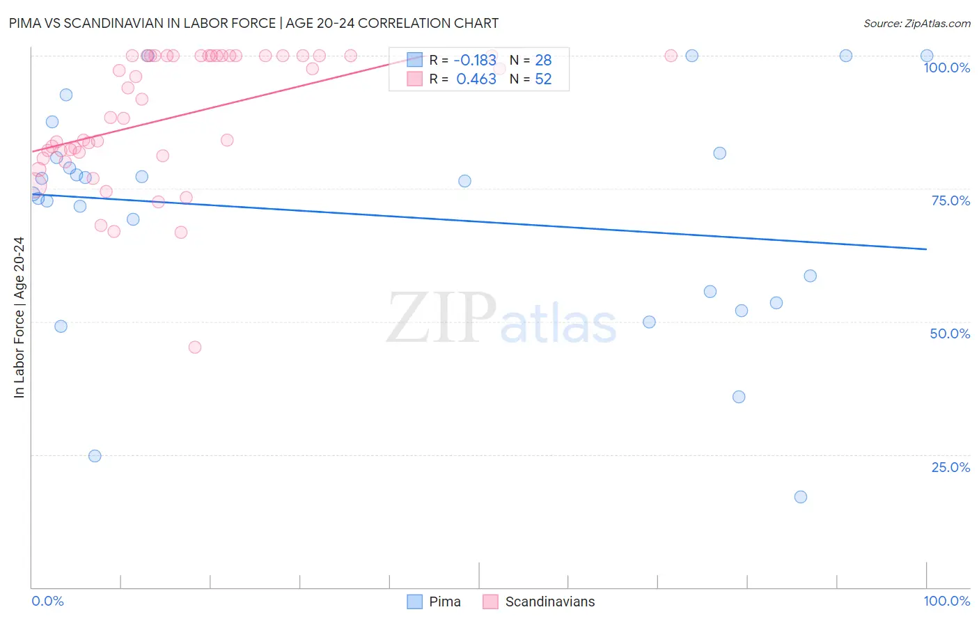 Pima vs Scandinavian In Labor Force | Age 20-24