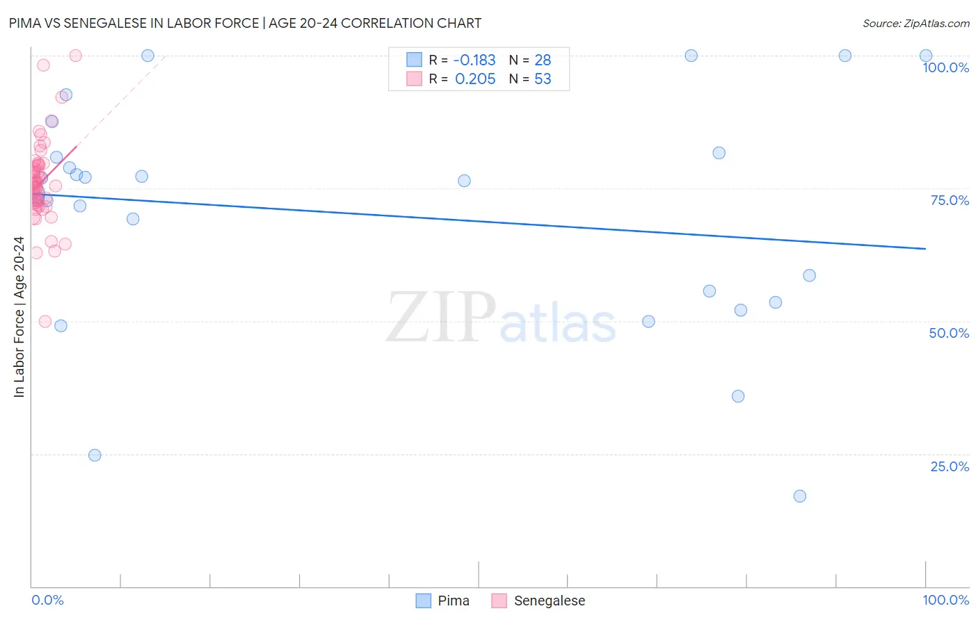 Pima vs Senegalese In Labor Force | Age 20-24