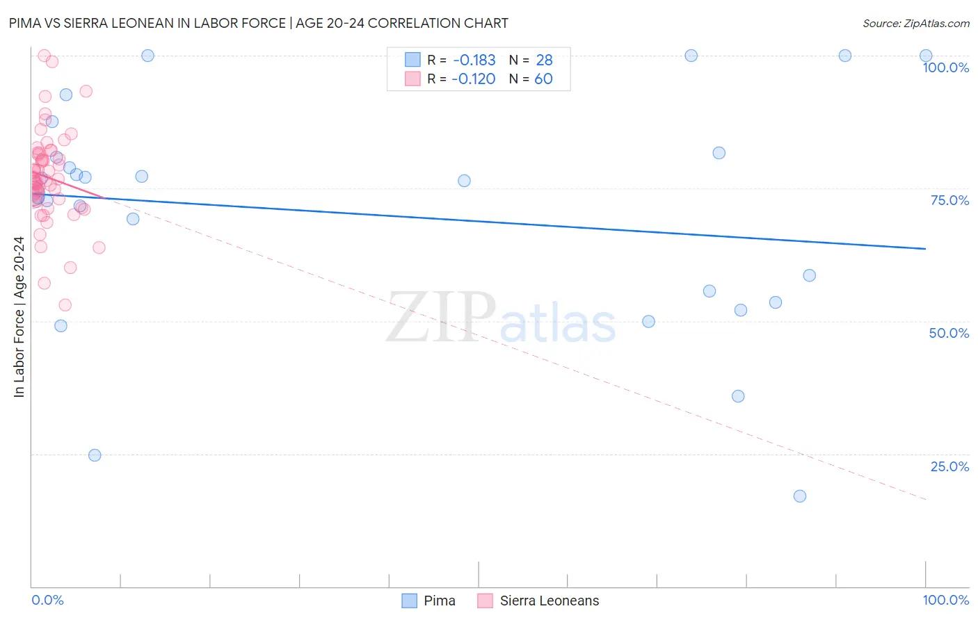 Pima vs Sierra Leonean In Labor Force | Age 20-24