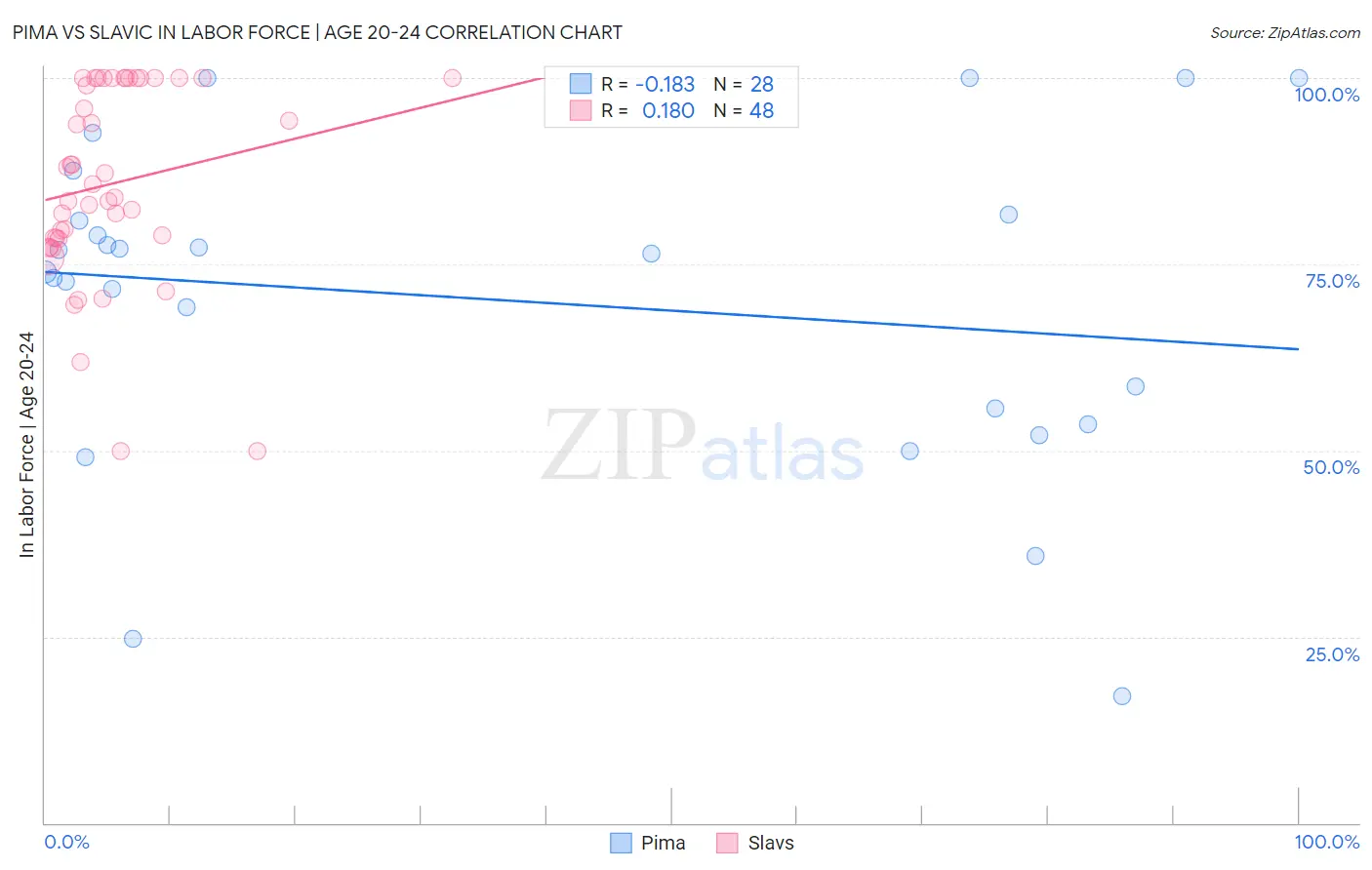 Pima vs Slavic In Labor Force | Age 20-24