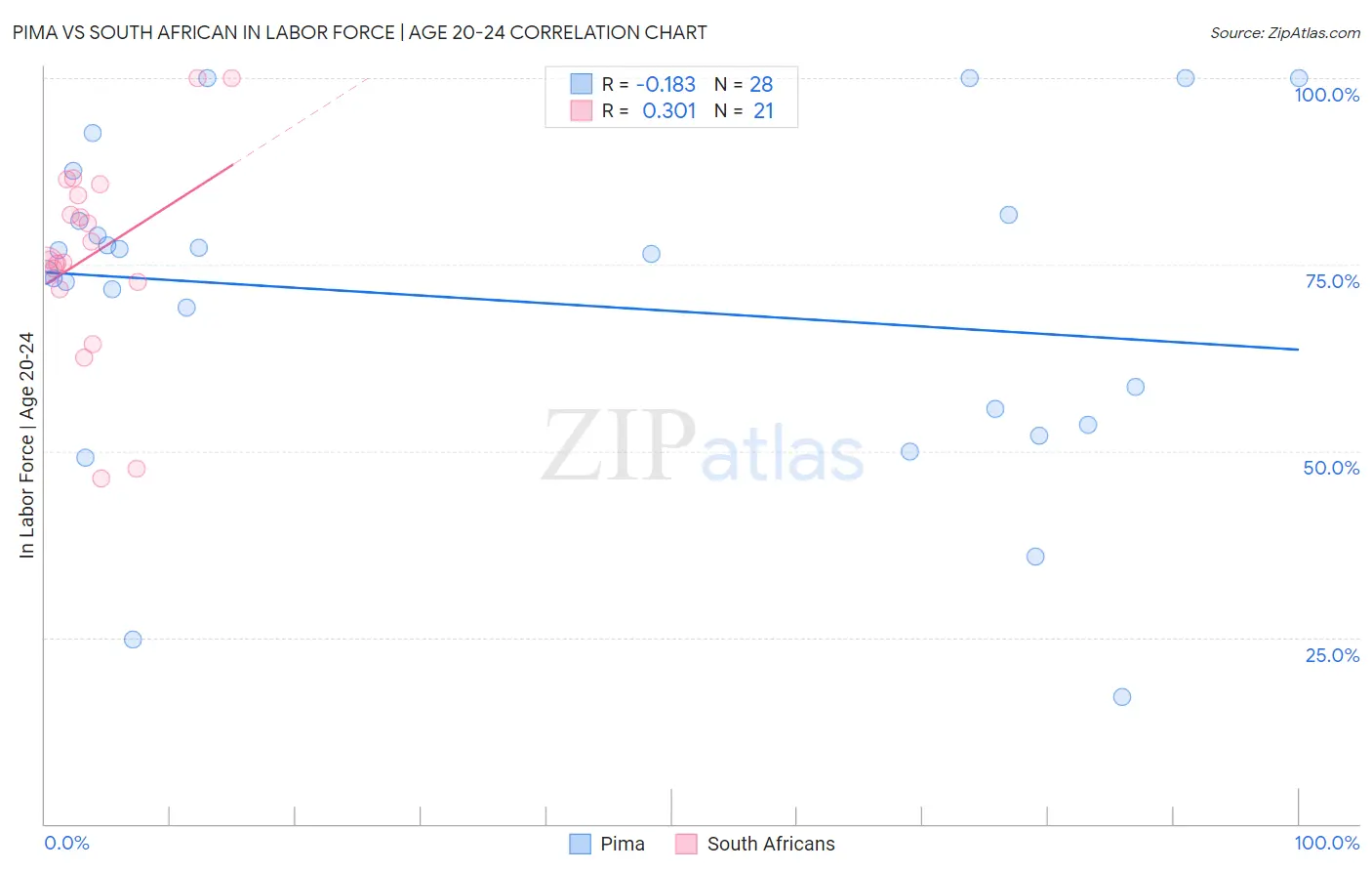 Pima vs South African In Labor Force | Age 20-24