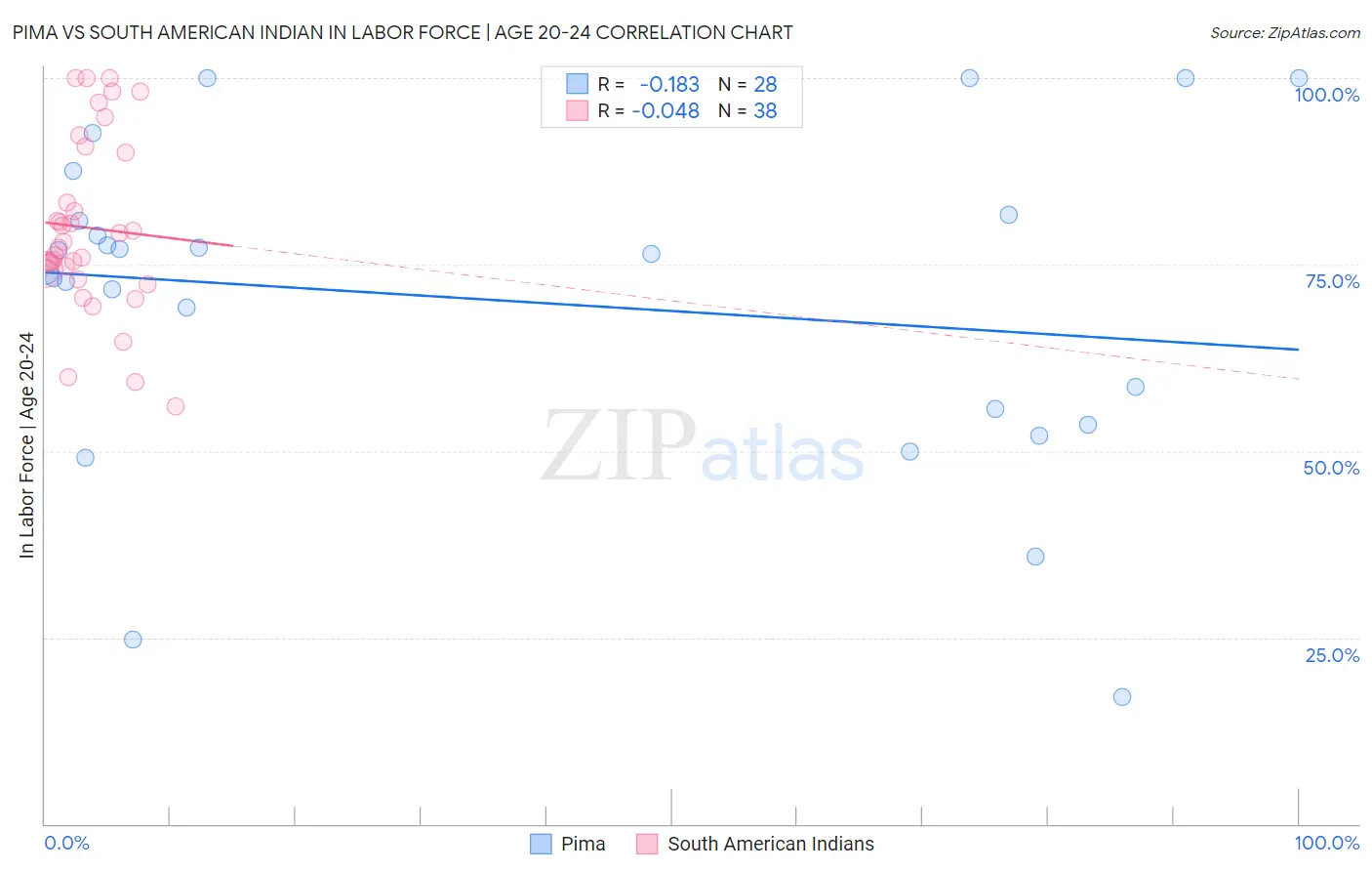 Pima vs South American Indian In Labor Force | Age 20-24