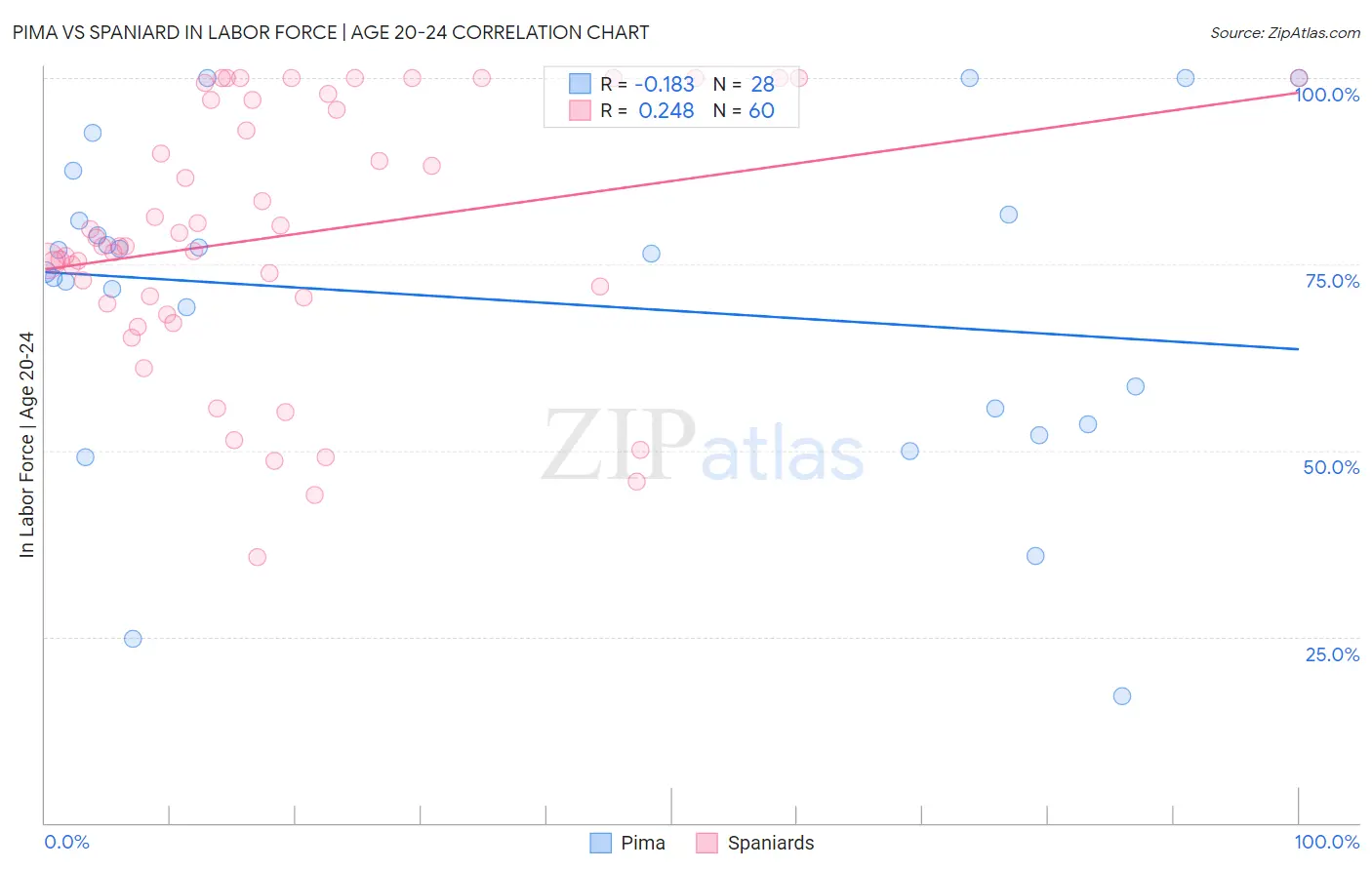 Pima vs Spaniard In Labor Force | Age 20-24