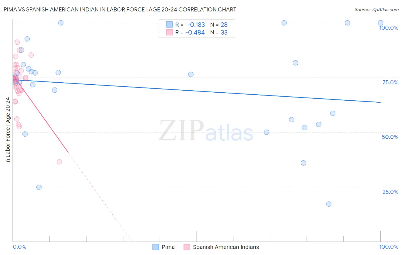 Pima vs Spanish American Indian In Labor Force | Age 20-24