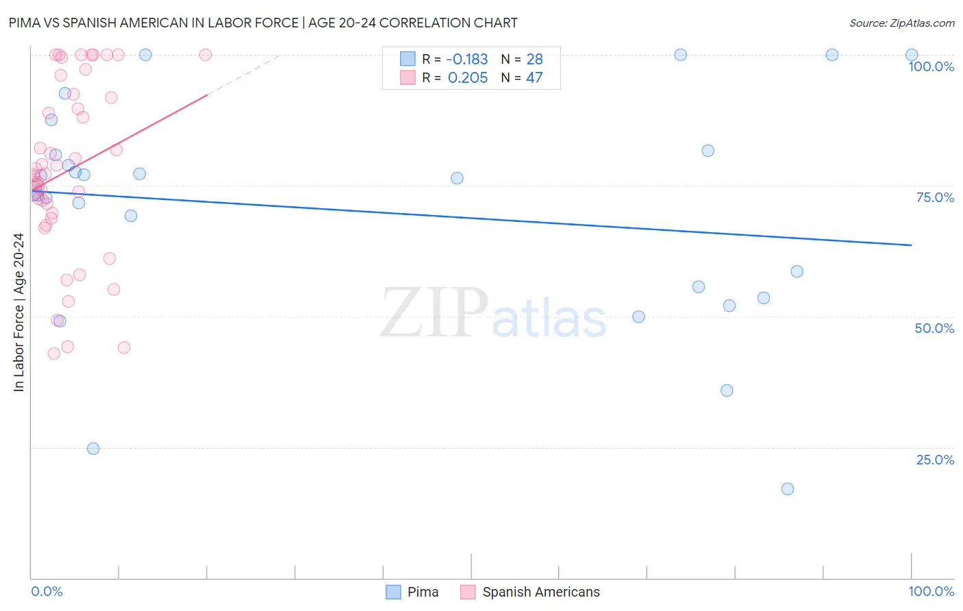 Pima vs Spanish American In Labor Force | Age 20-24