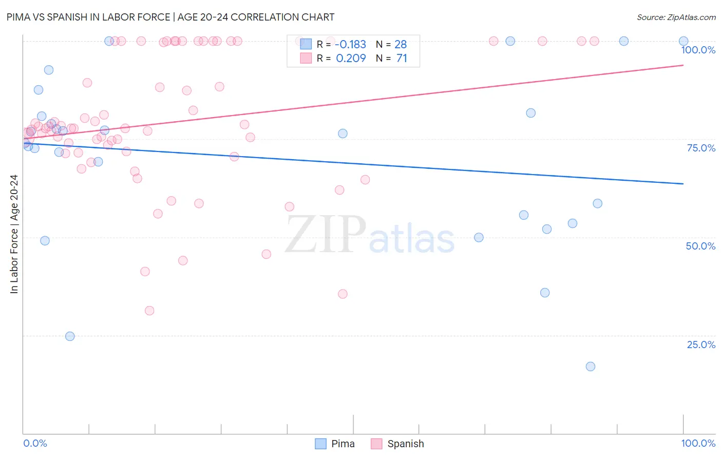 Pima vs Spanish In Labor Force | Age 20-24