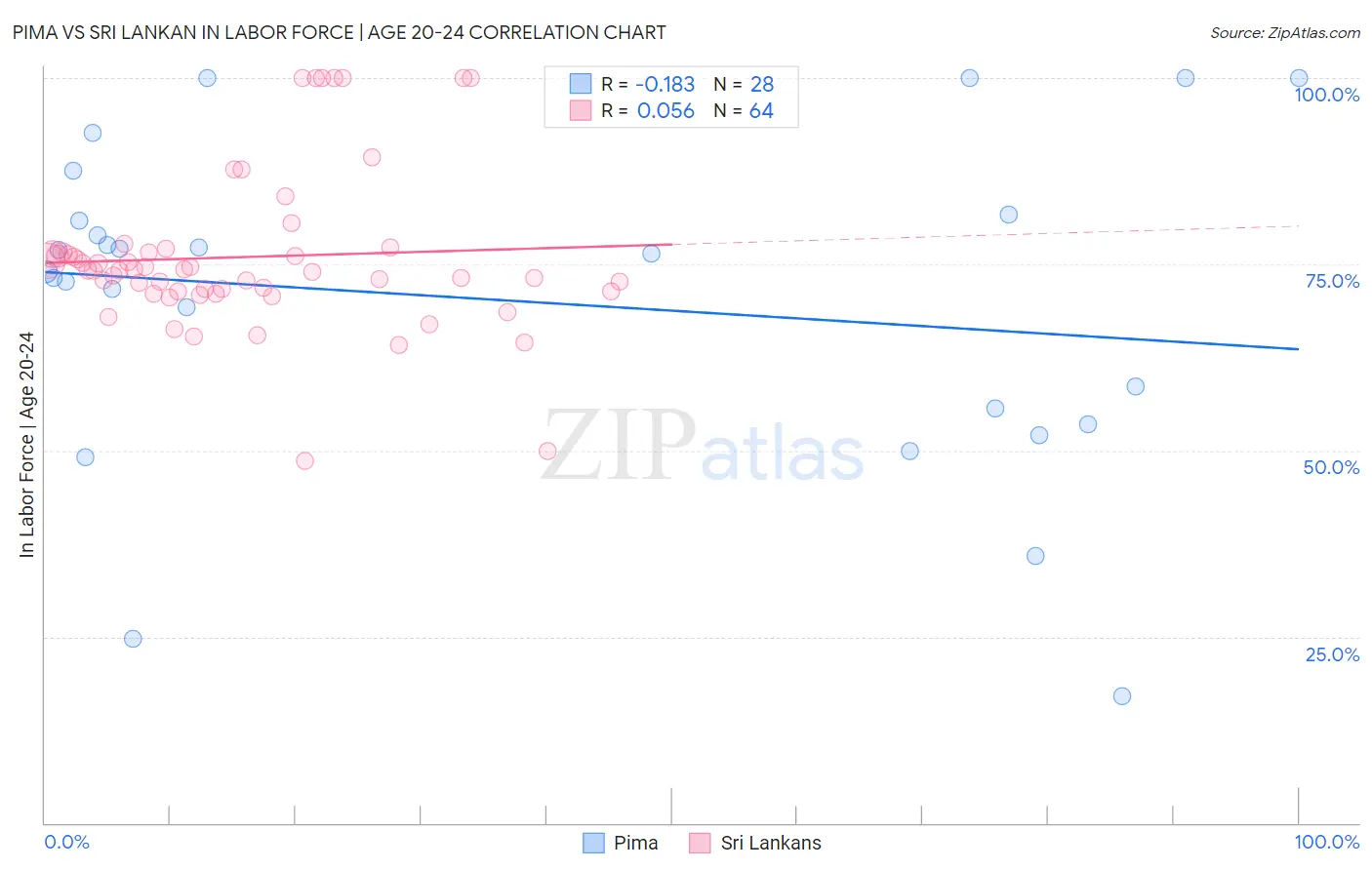 Pima vs Sri Lankan In Labor Force | Age 20-24