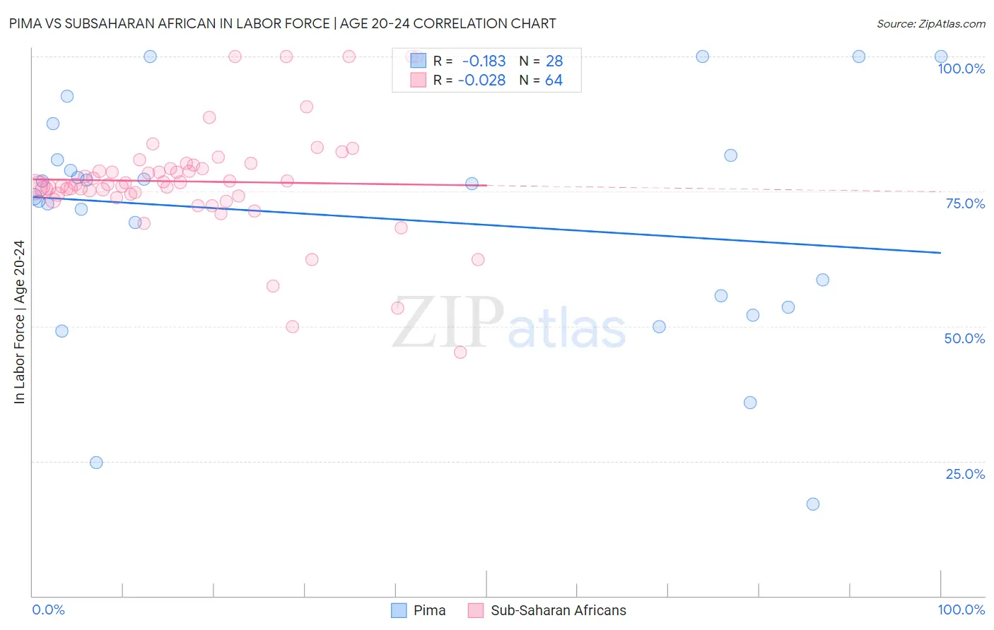 Pima vs Subsaharan African In Labor Force | Age 20-24