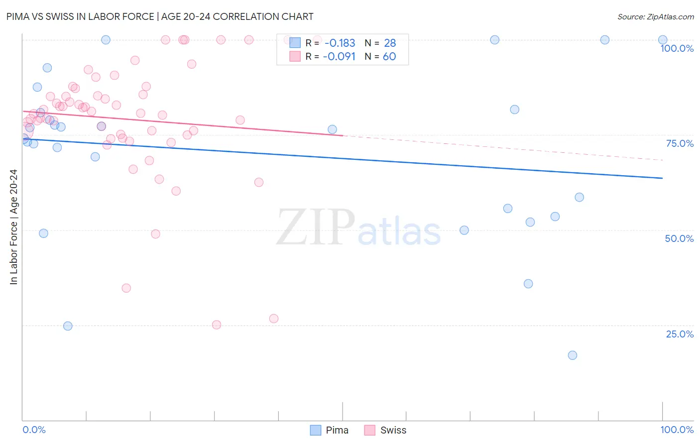 Pima vs Swiss In Labor Force | Age 20-24