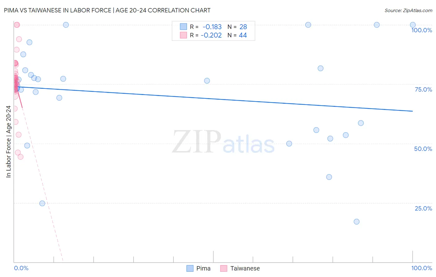 Pima vs Taiwanese In Labor Force | Age 20-24