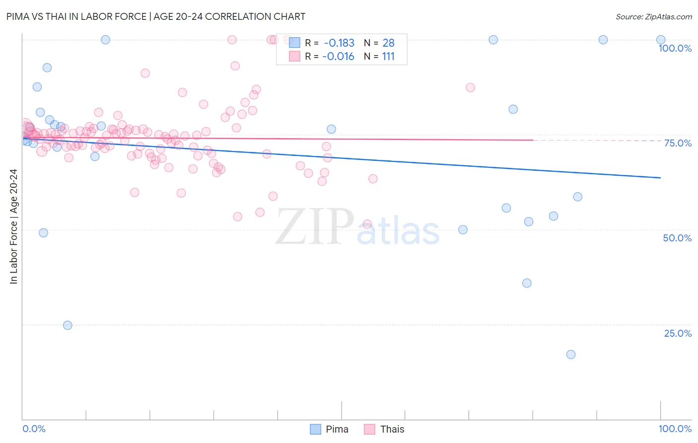 Pima vs Thai In Labor Force | Age 20-24