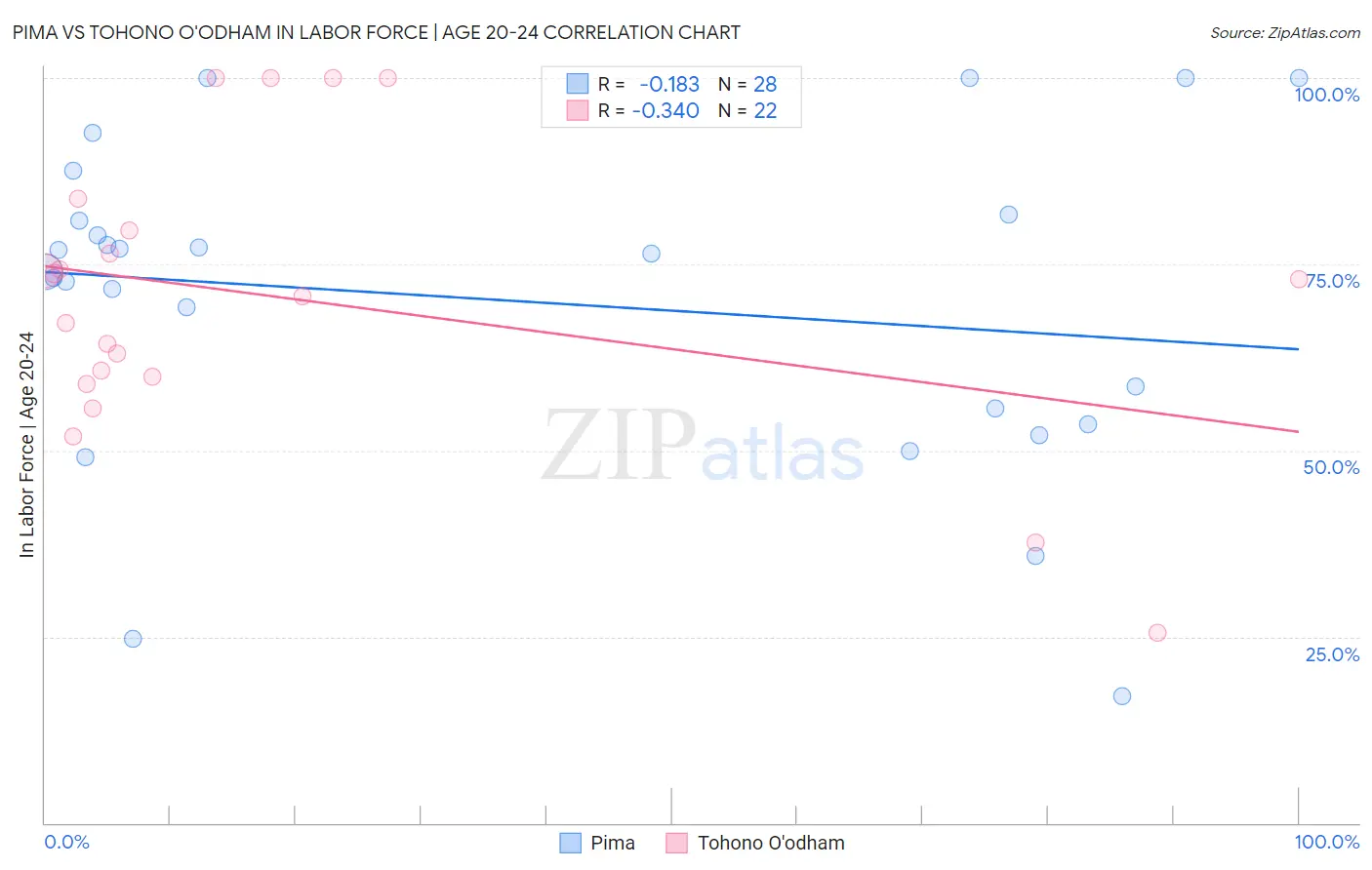 Pima vs Tohono O'odham In Labor Force | Age 20-24