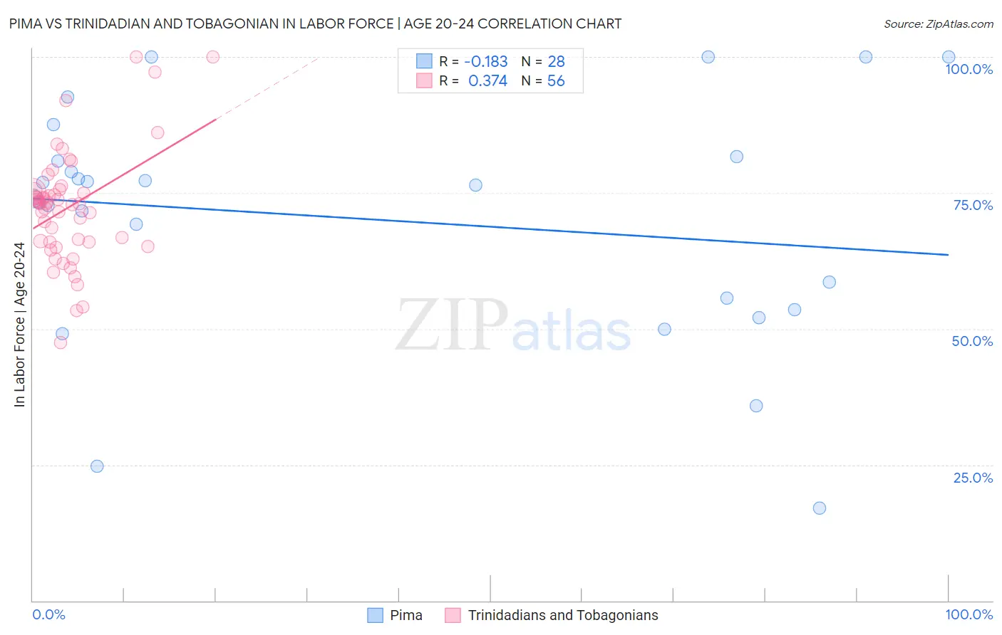 Pima vs Trinidadian and Tobagonian In Labor Force | Age 20-24