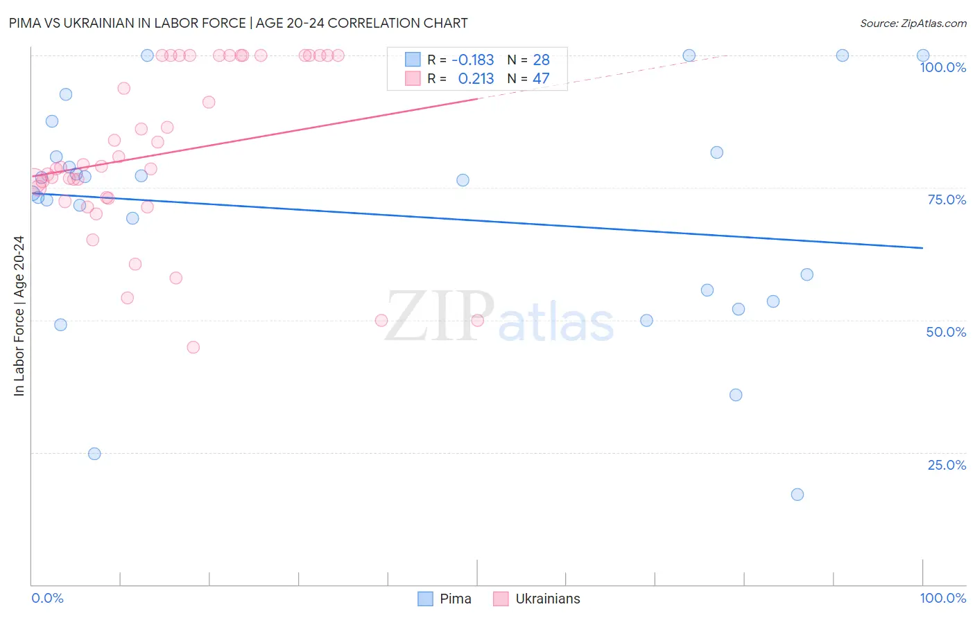 Pima vs Ukrainian In Labor Force | Age 20-24