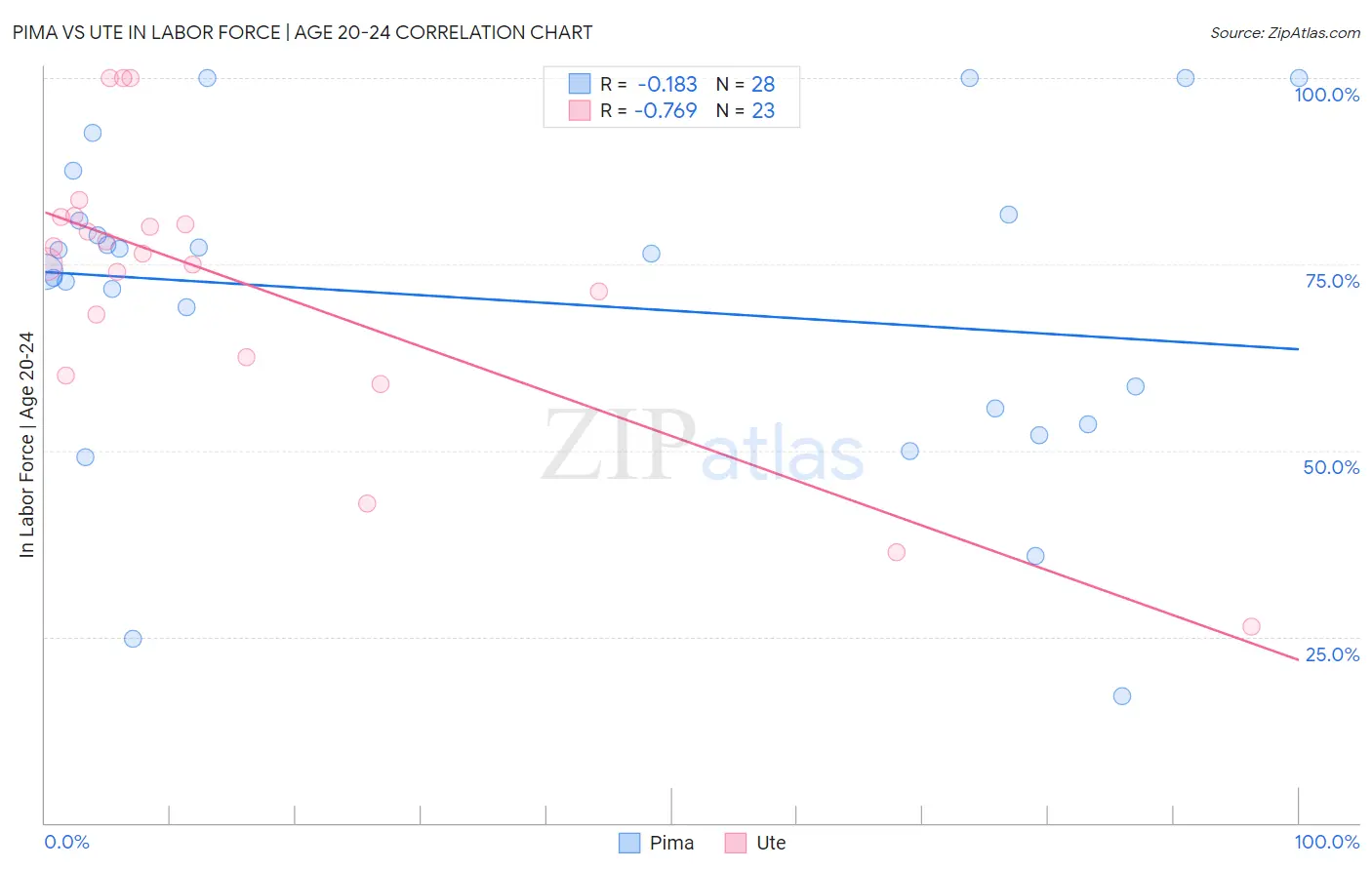 Pima vs Ute In Labor Force | Age 20-24