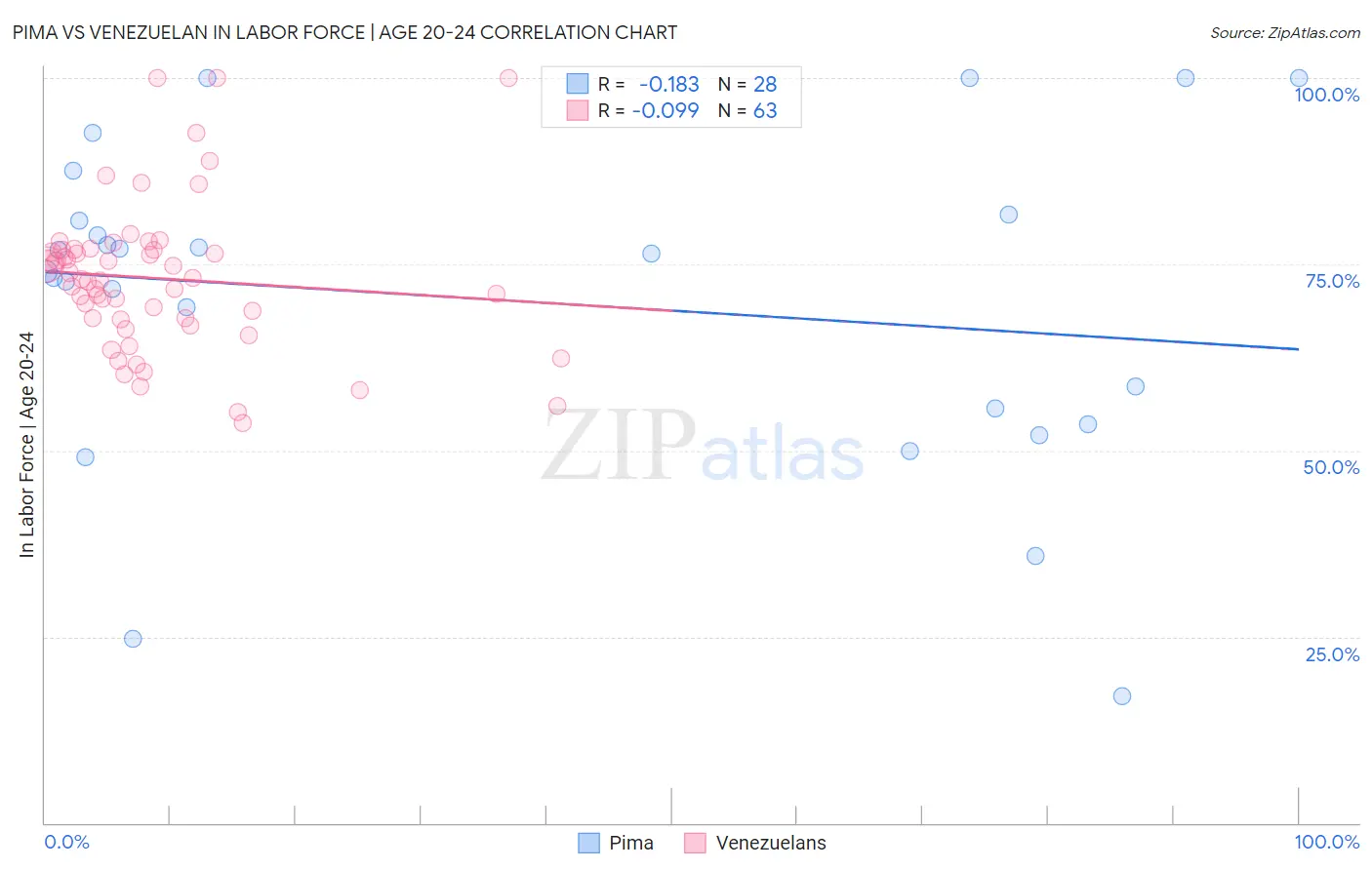 Pima vs Venezuelan In Labor Force | Age 20-24