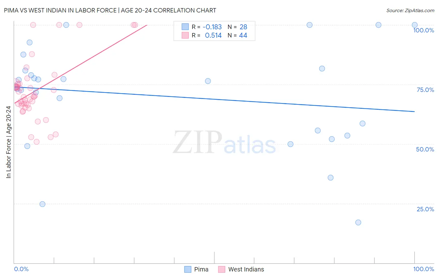 Pima vs West Indian In Labor Force | Age 20-24