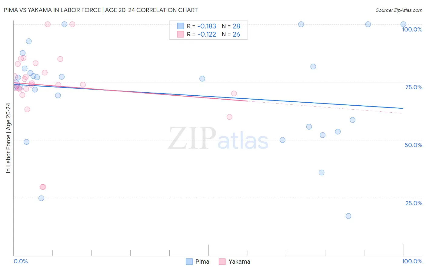 Pima vs Yakama In Labor Force | Age 20-24