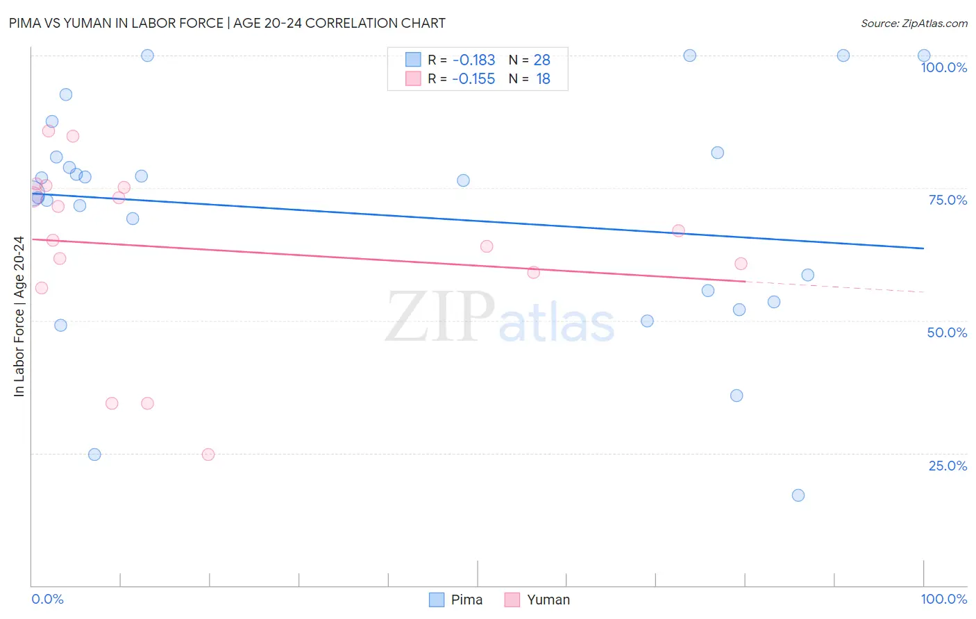 Pima vs Yuman In Labor Force | Age 20-24