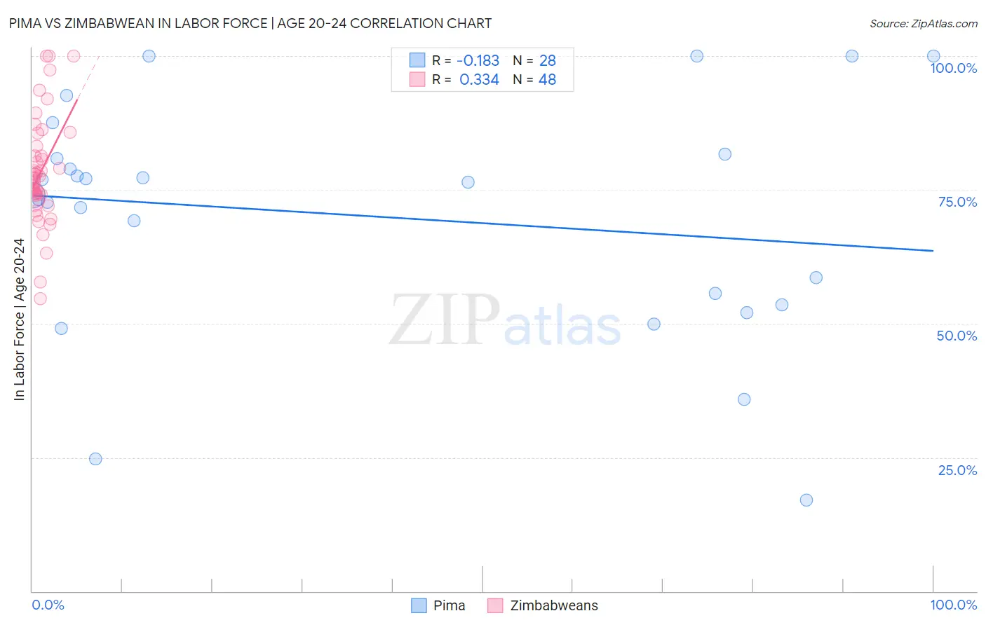 Pima vs Zimbabwean In Labor Force | Age 20-24
