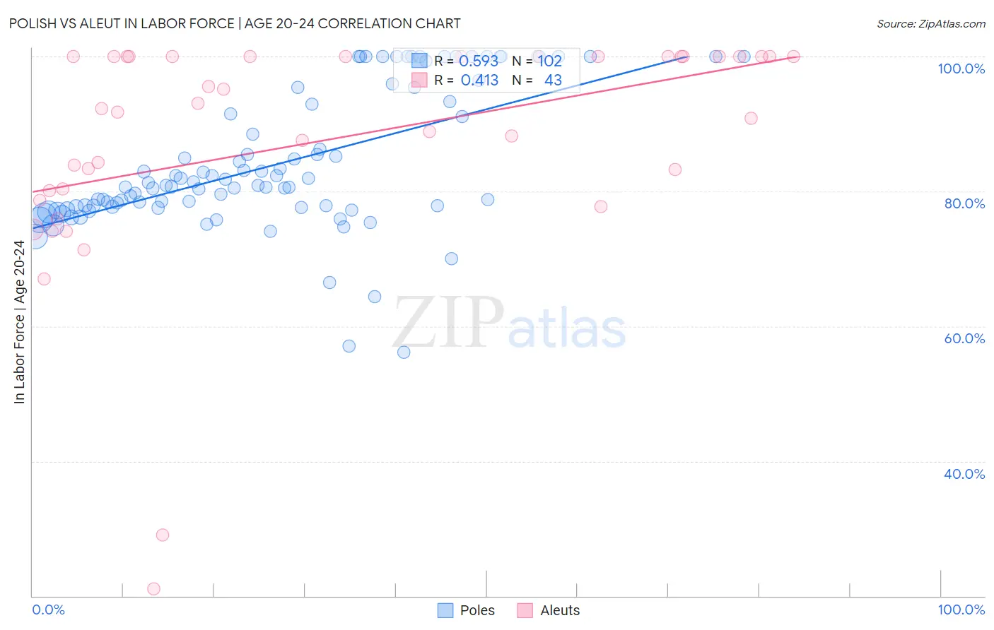 Polish vs Aleut In Labor Force | Age 20-24
