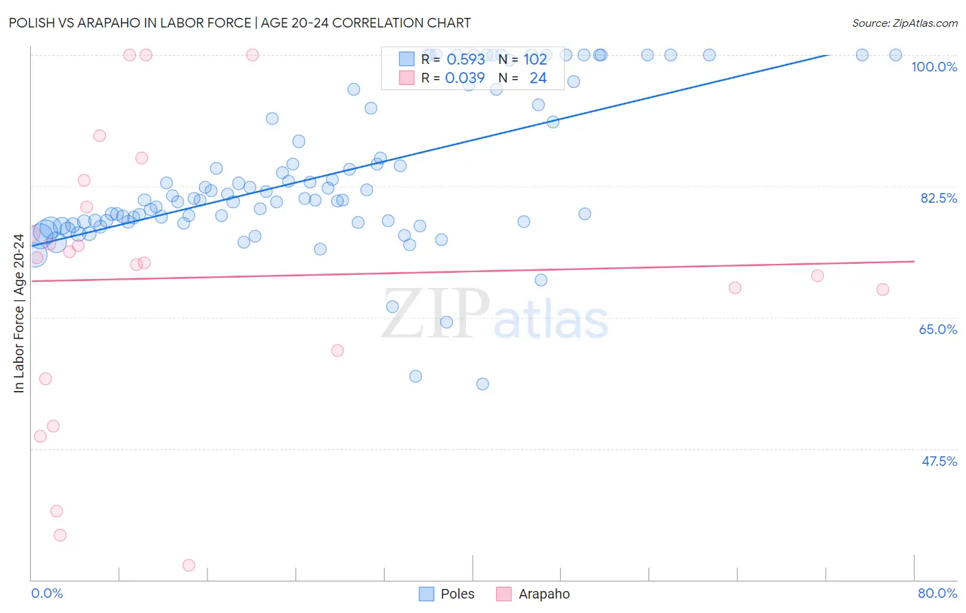 Polish vs Arapaho In Labor Force | Age 20-24