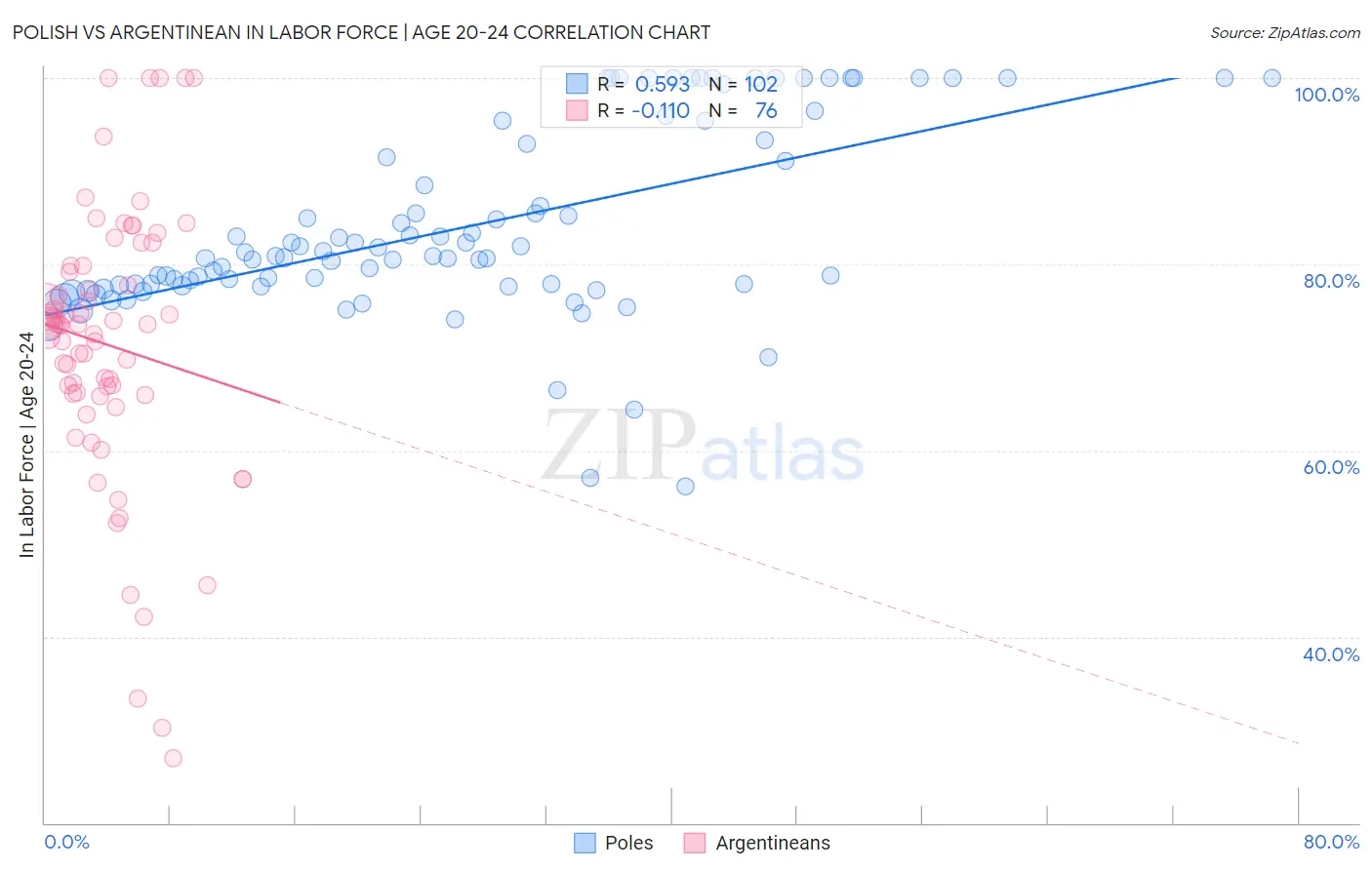 Polish vs Argentinean In Labor Force | Age 20-24