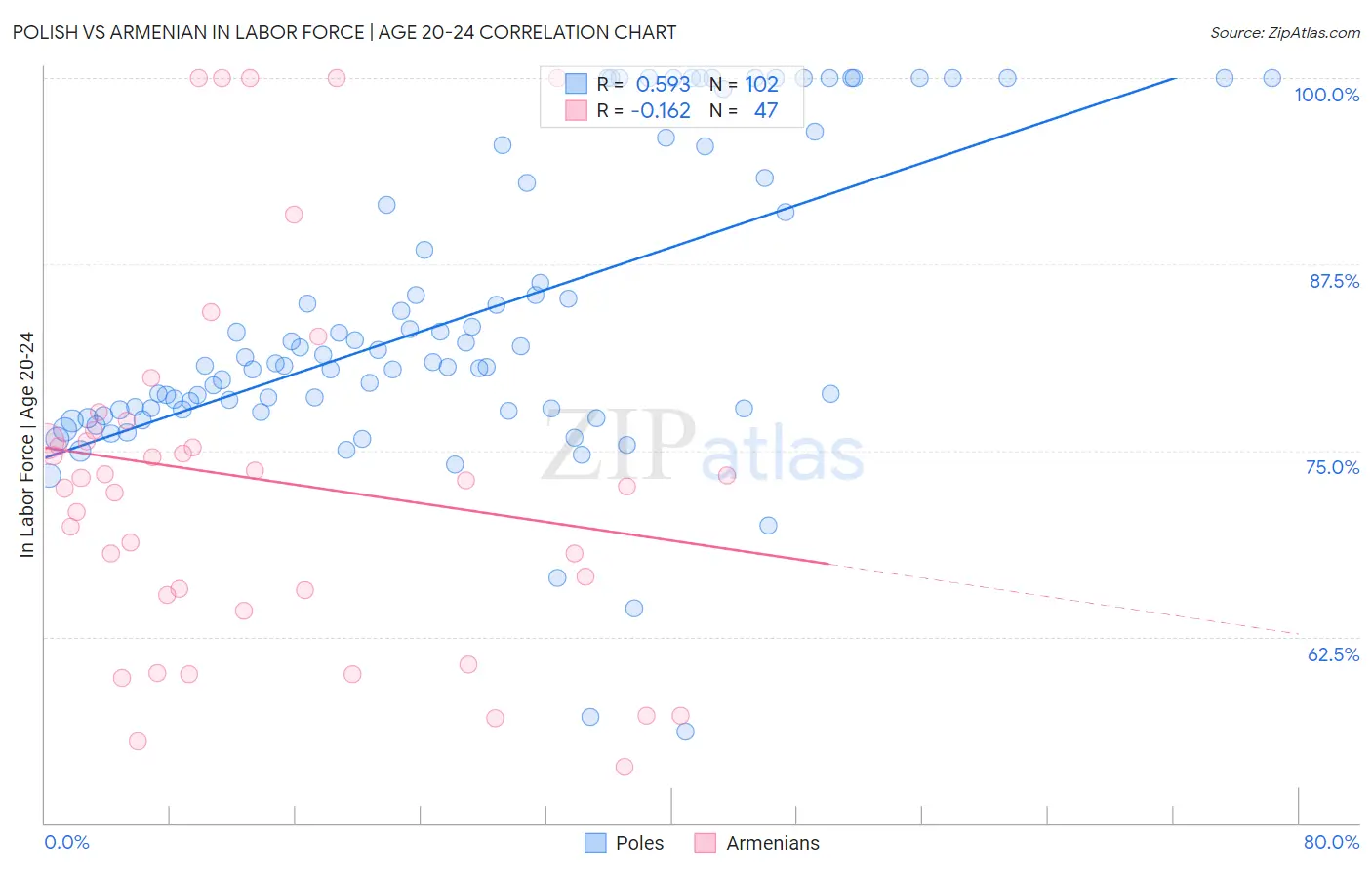 Polish vs Armenian In Labor Force | Age 20-24