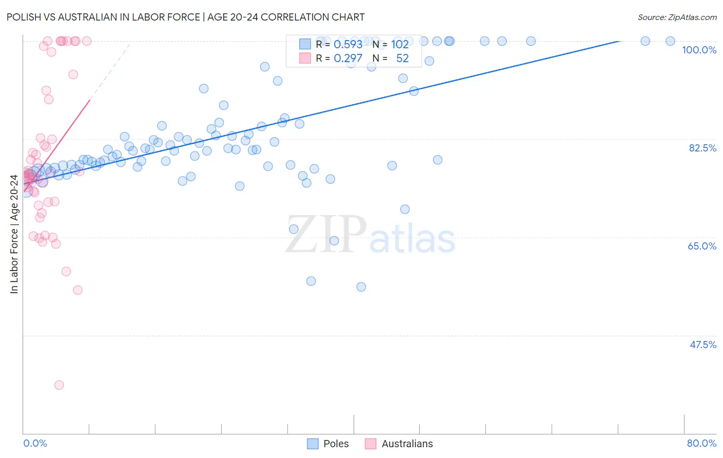 Polish vs Australian In Labor Force | Age 20-24