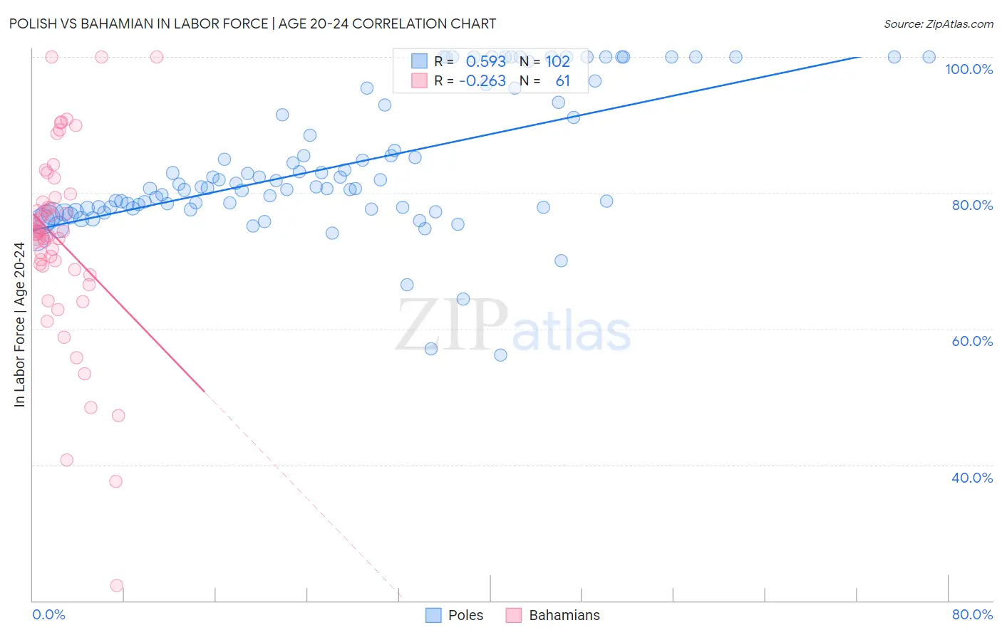 Polish vs Bahamian In Labor Force | Age 20-24