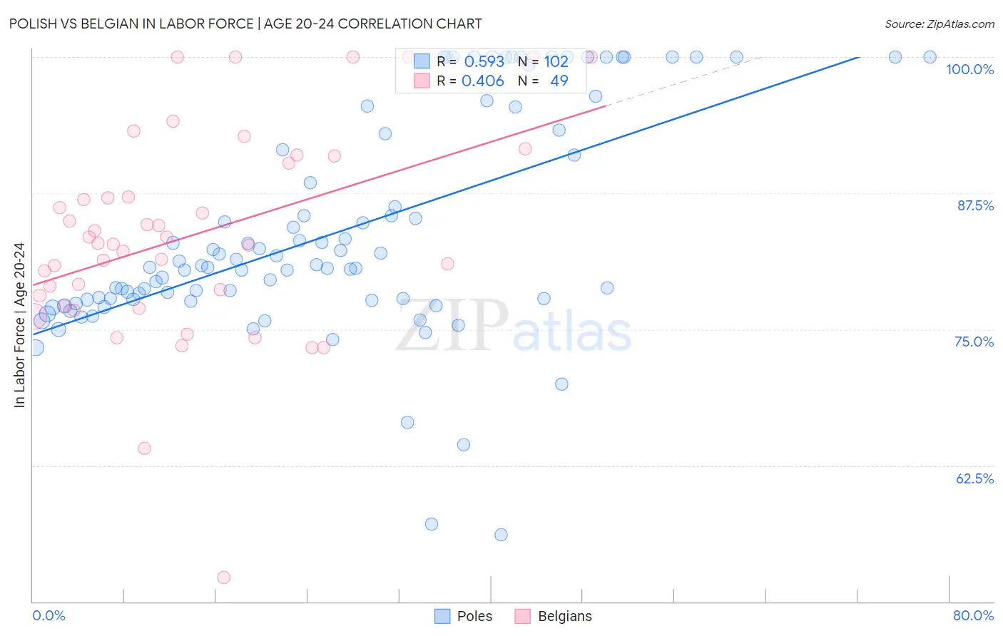 Polish vs Belgian In Labor Force | Age 20-24