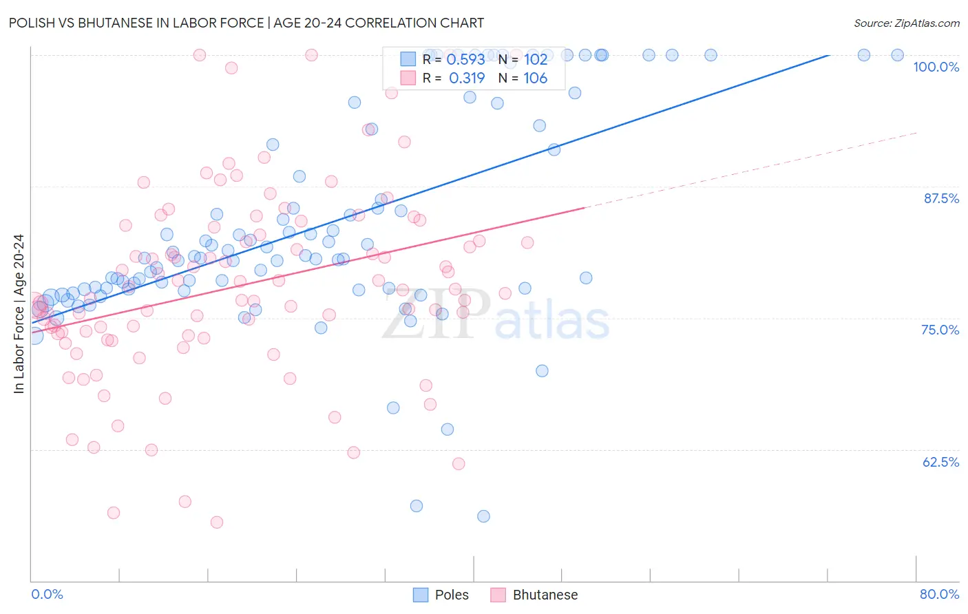 Polish vs Bhutanese In Labor Force | Age 20-24