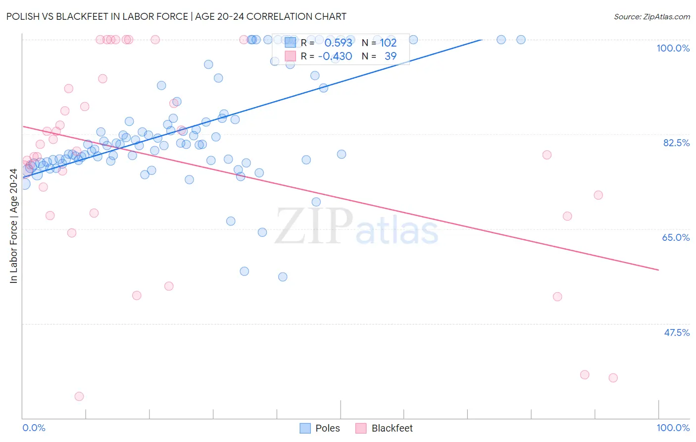 Polish vs Blackfeet In Labor Force | Age 20-24