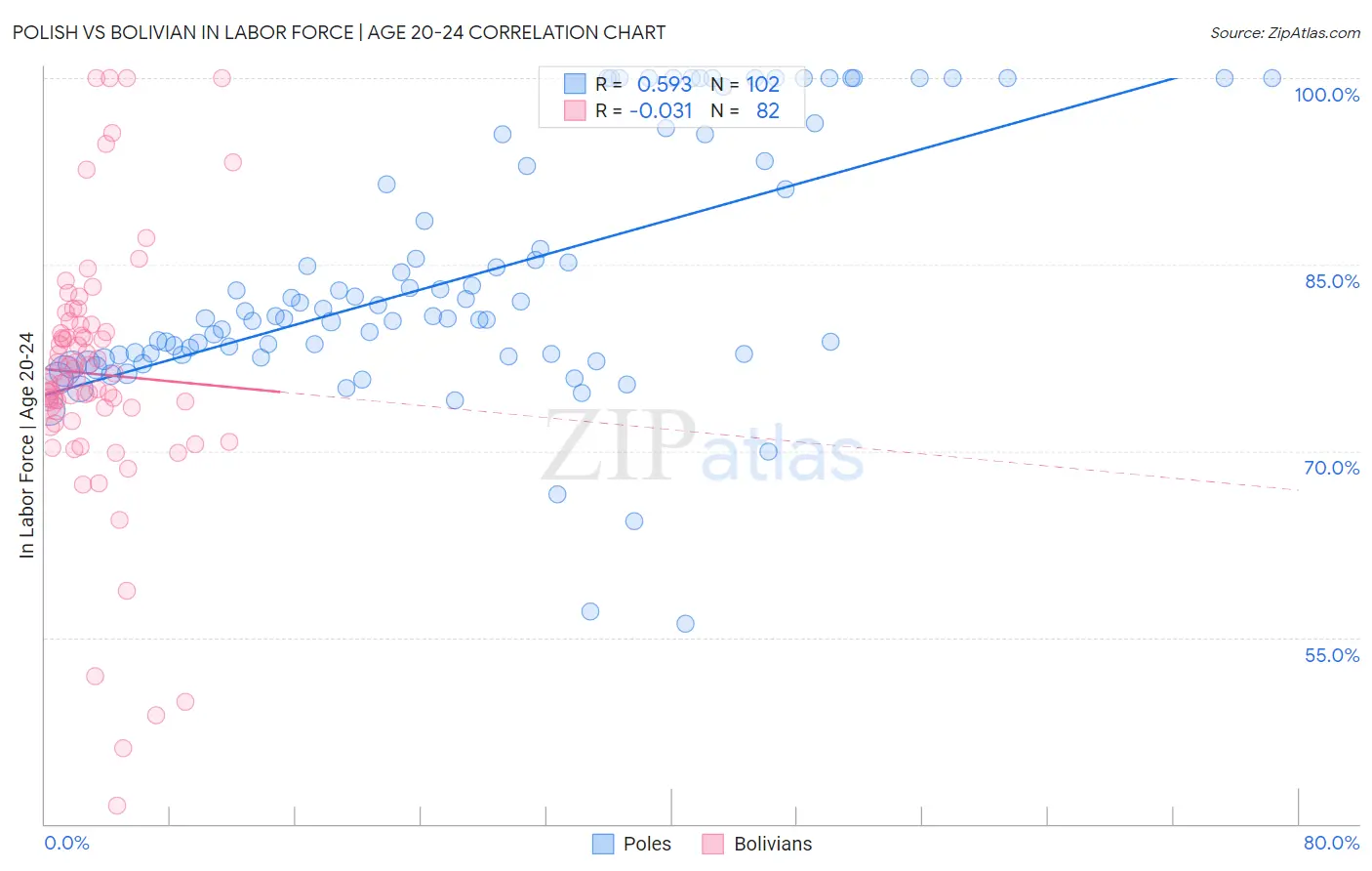 Polish vs Bolivian In Labor Force | Age 20-24