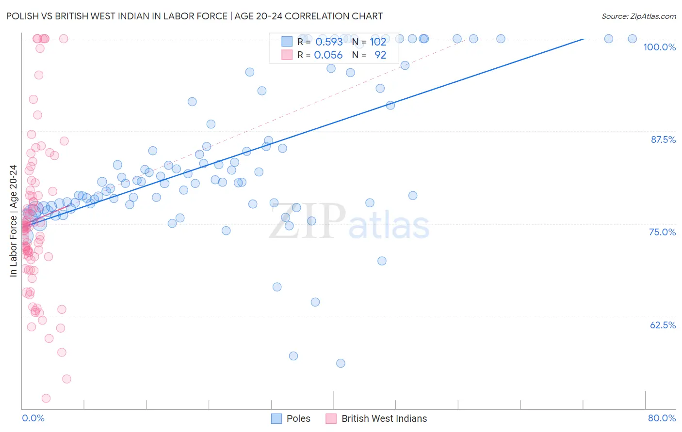 Polish vs British West Indian In Labor Force | Age 20-24