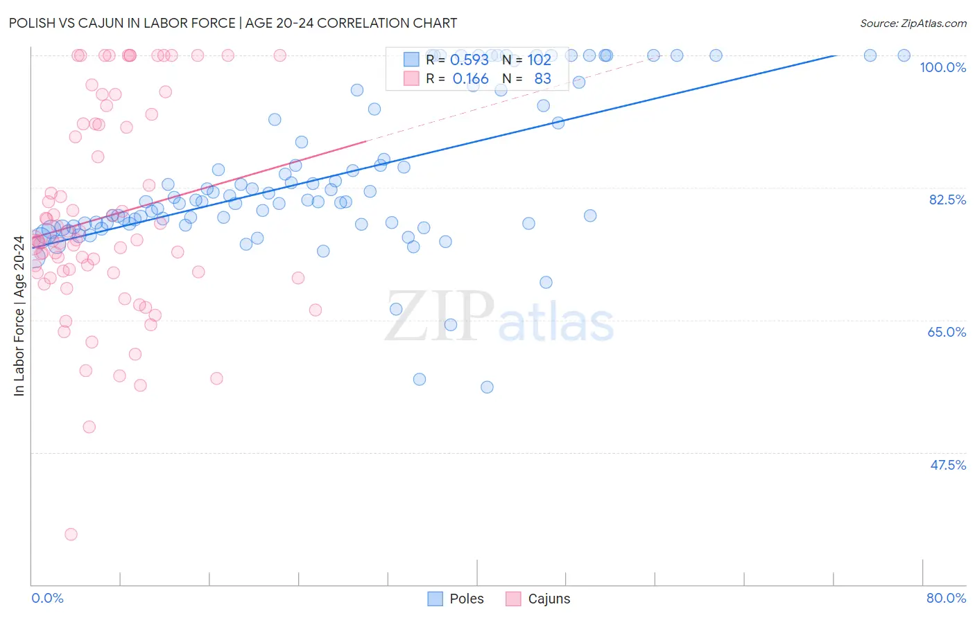 Polish vs Cajun In Labor Force | Age 20-24