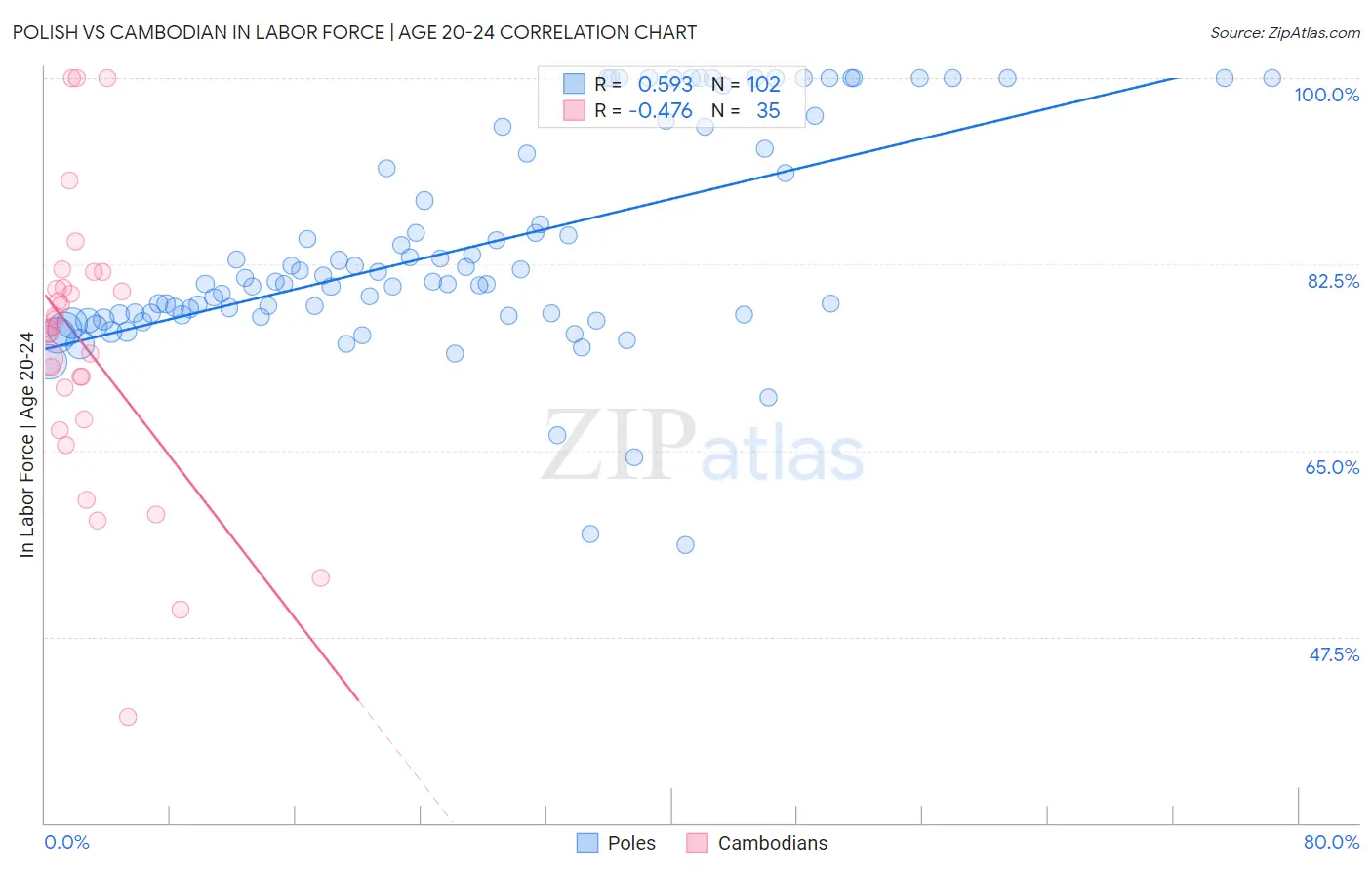 Polish vs Cambodian In Labor Force | Age 20-24