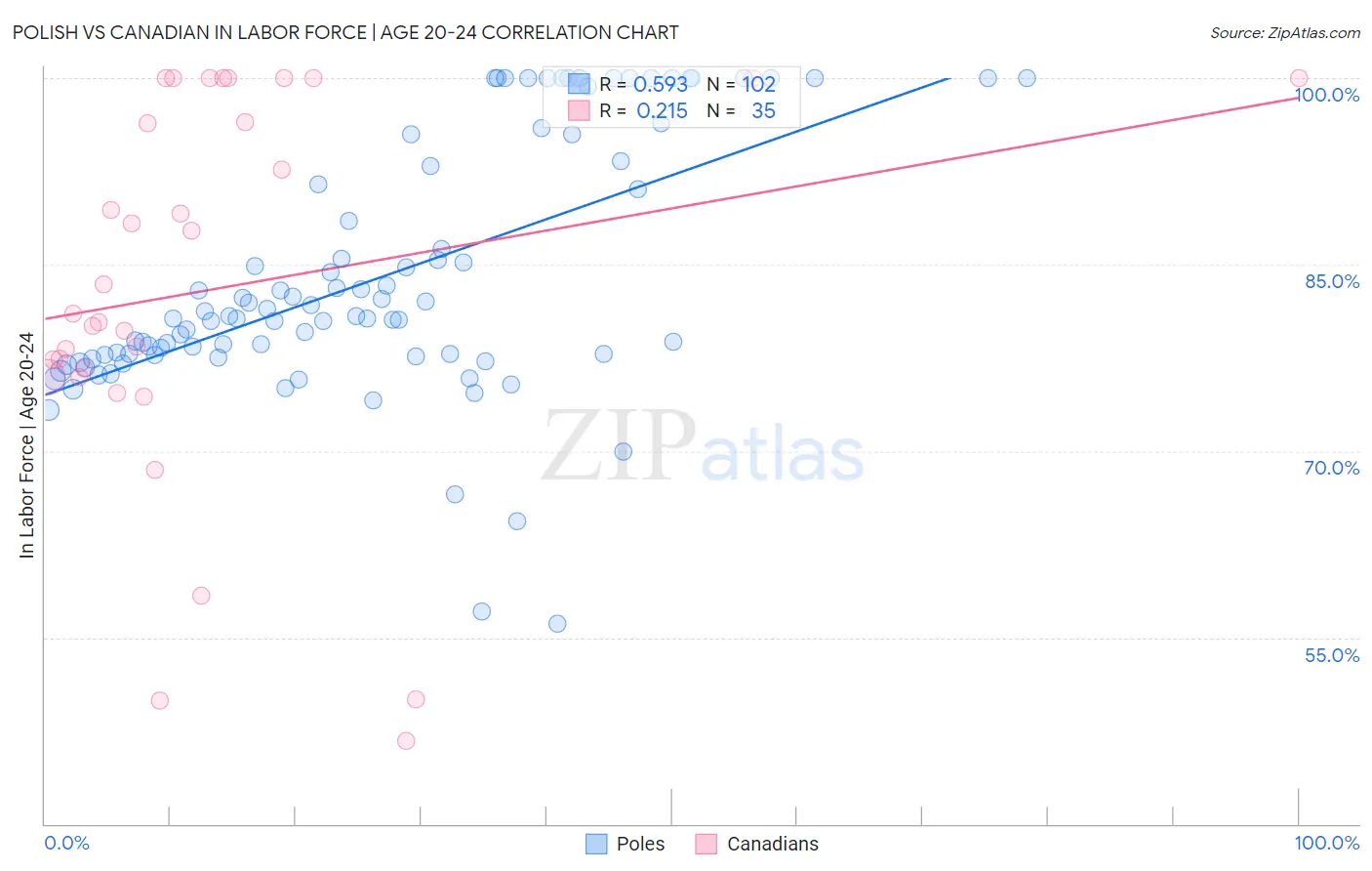 Polish vs Canadian In Labor Force | Age 20-24