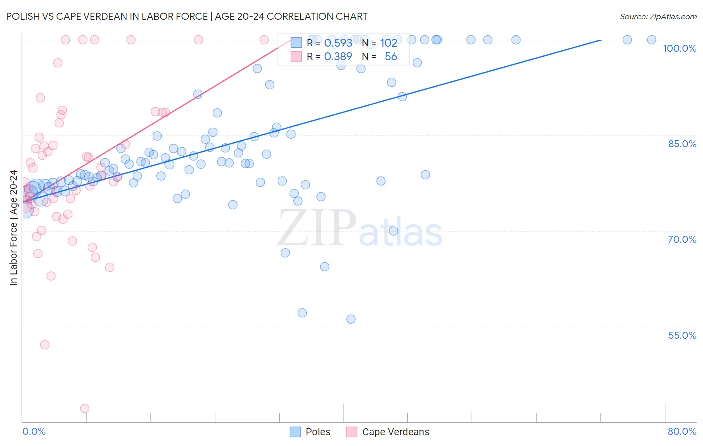 Polish vs Cape Verdean In Labor Force | Age 20-24