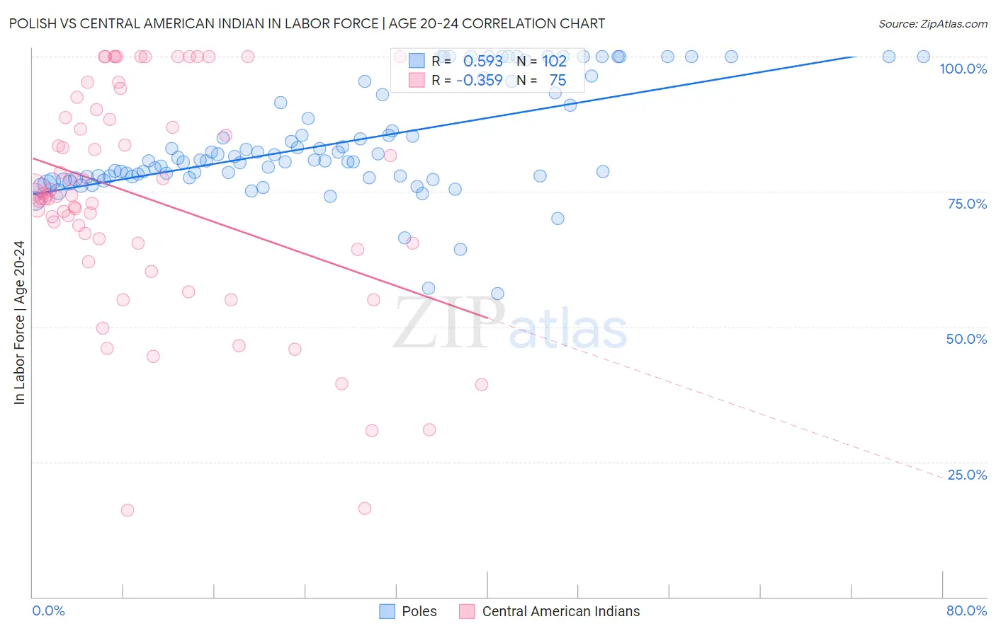 Polish vs Central American Indian In Labor Force | Age 20-24