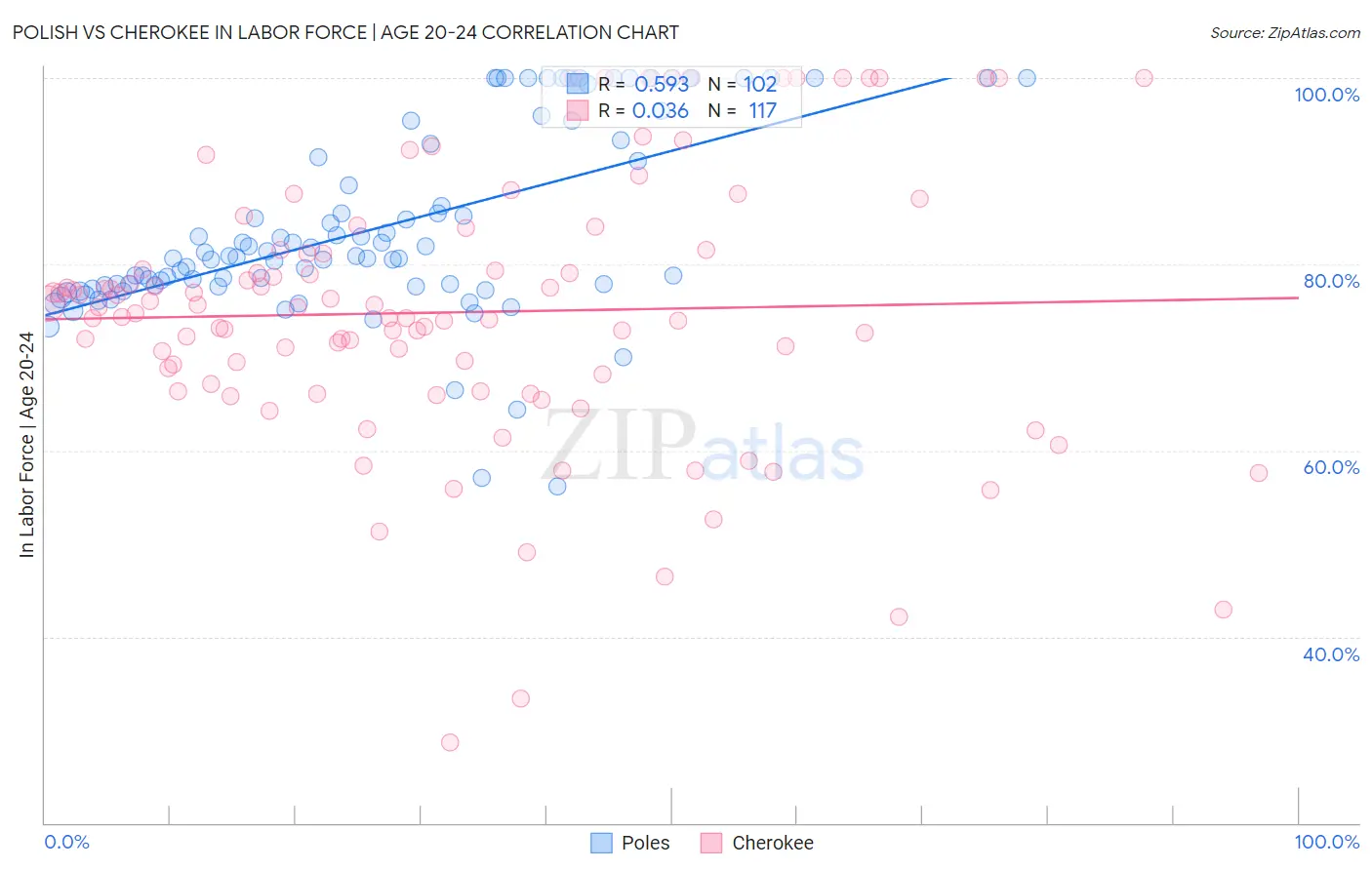 Polish vs Cherokee In Labor Force | Age 20-24