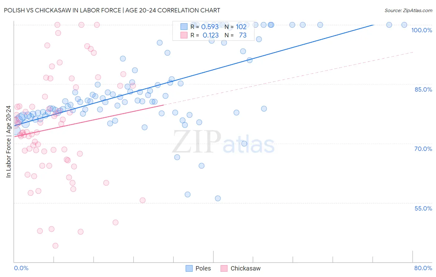 Polish vs Chickasaw In Labor Force | Age 20-24