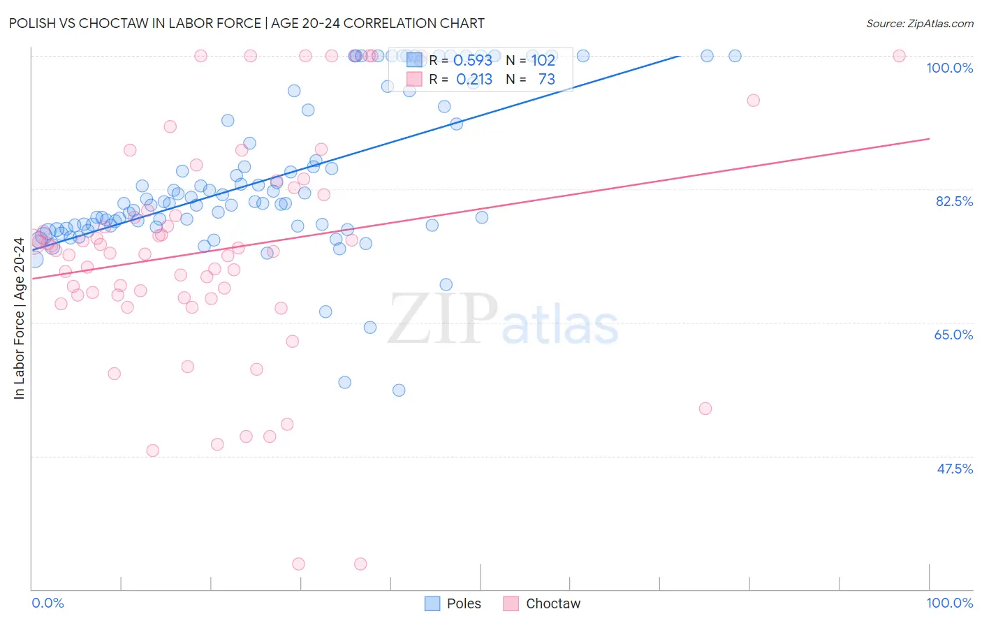 Polish vs Choctaw In Labor Force | Age 20-24