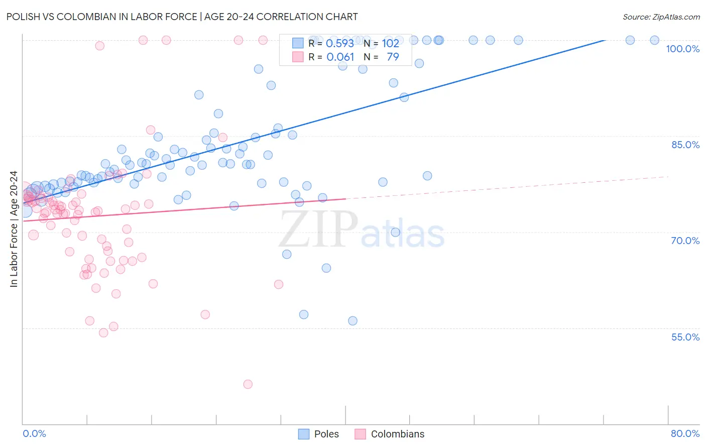 Polish vs Colombian In Labor Force | Age 20-24