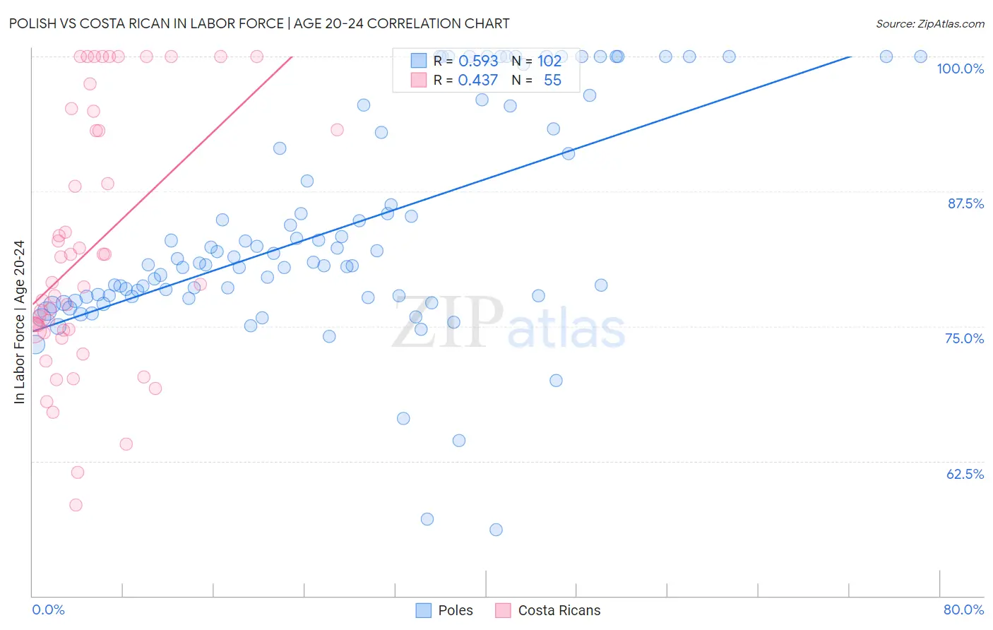 Polish vs Costa Rican In Labor Force | Age 20-24