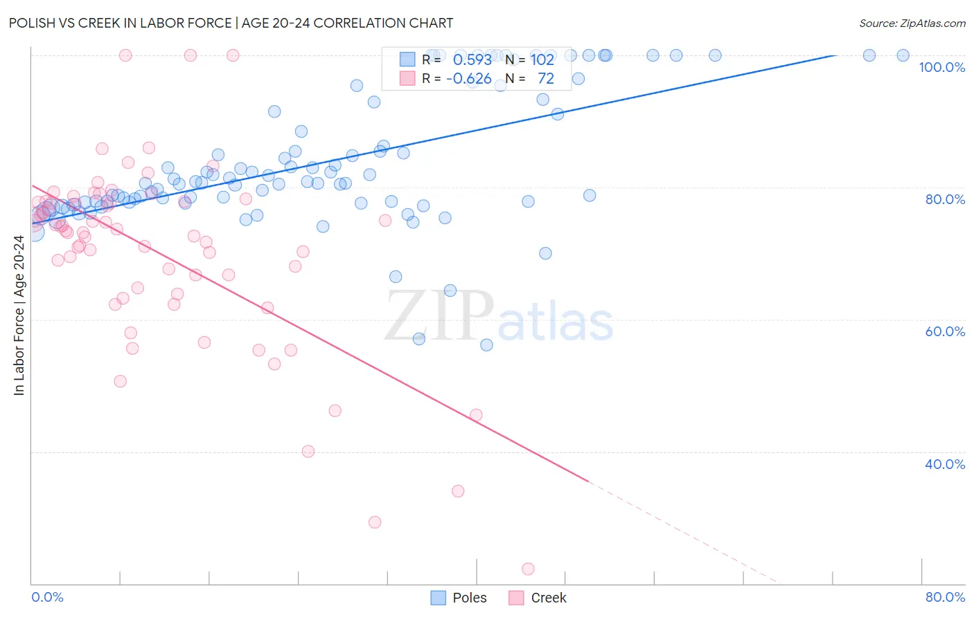 Polish vs Creek In Labor Force | Age 20-24