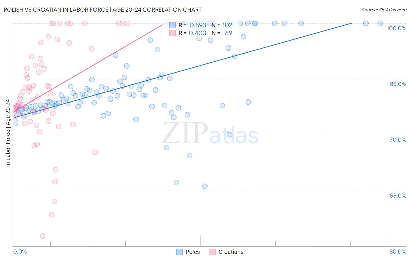 Polish vs Croatian In Labor Force | Age 20-24